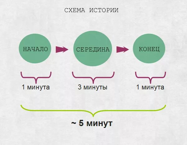 Сценарии короткометражек