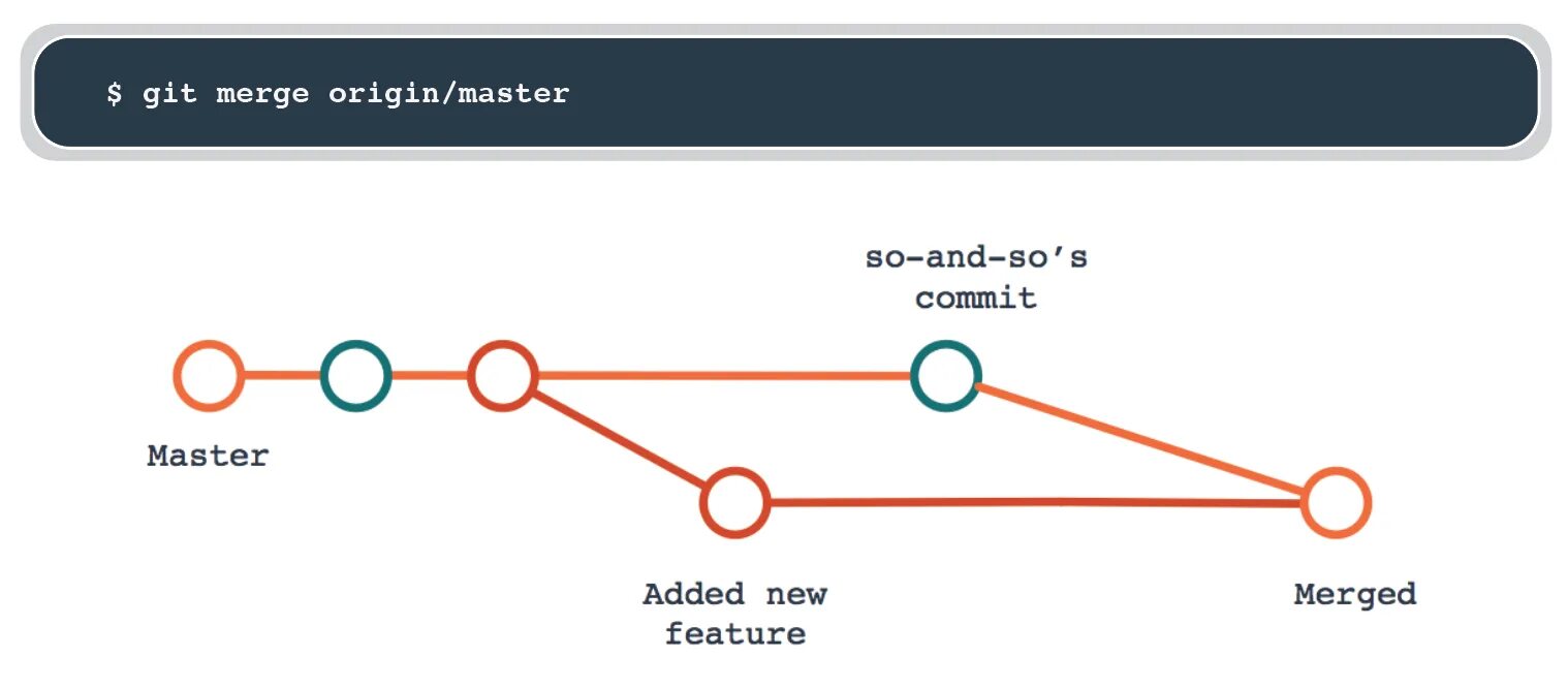 Merge failed. Git. Слияние веток в git. Команда git merge. Git Master.