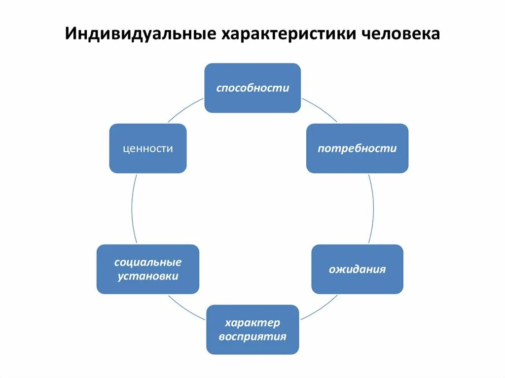 Характеристики личности. Индивидуальные свойства человека. Индивидуальные характеристики. Индивидуальные личностные характеристики. Характеристика человека.