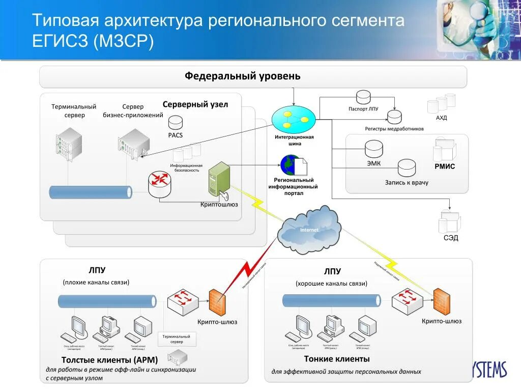 Сэмд в медицине что это. Схема регионального сегмента ЕГИСЗ. ЕГИСЗ структура. Архитектура ЕГИСЗ. ЕГИСЗ принципы построения.