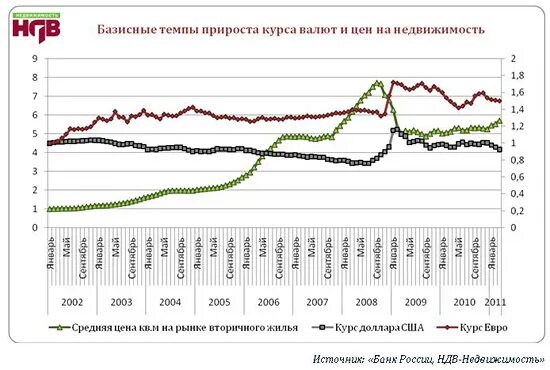 Курс евро в 2013. Рынок недвижимости в Москве график. Рынок недвижимости в Москве. Рынок недвижимости в Москве график по месяцам. Курс евро в 2014 году.