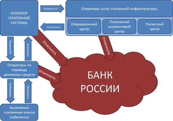 Структура национальной платежной системы РФ. Субъекты национальной платежной системы схема. Структура платежной системы РФ схема. Структура национальной платежной системы России. Платежи цб рф