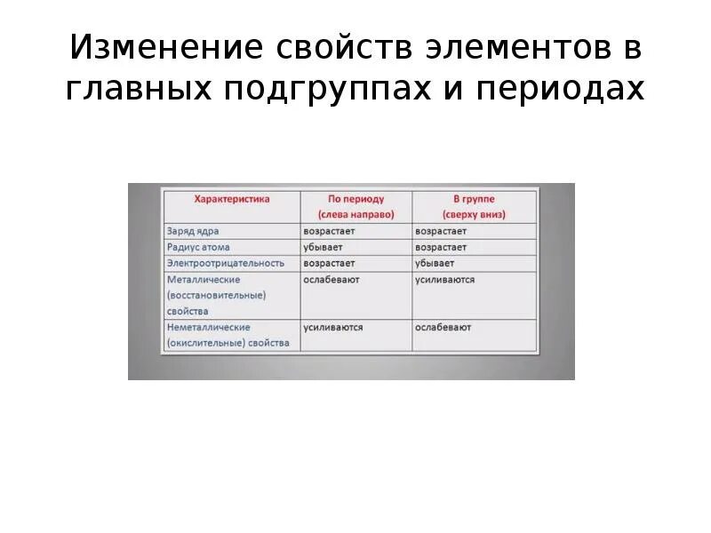 Укажите как изменяются свойства. Изменение свойств в главных подгруппах. Изменение свойств в главных подгруппах в периодов. Изменение свойств элементов в главных подгруппах. Изменение свойств элементов в группах.