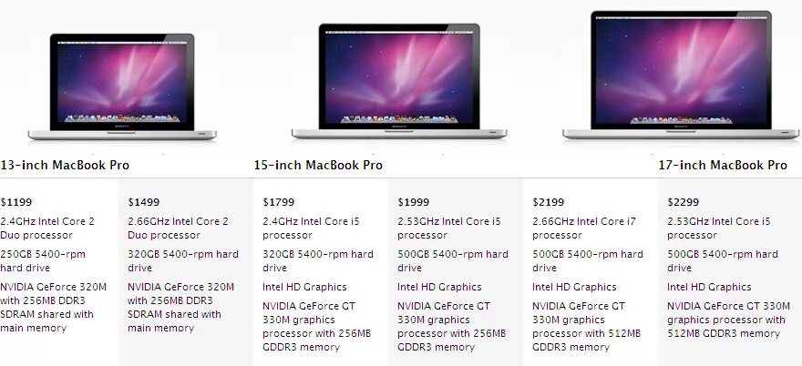 Характеристики характеристики MACBOOK Pro. Макбук про 15разъёмы. Макбук про 13 2011 Размеры. Apple MACBOOK Air 13 размер параметры. Сравнение размеров 15 и 15 pro