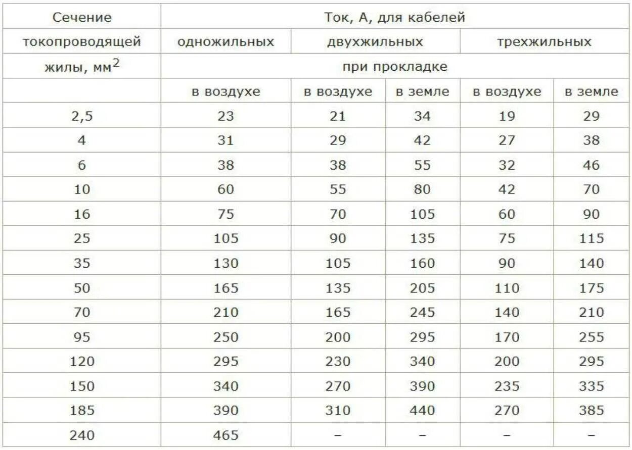 Длительный ток кабеля с медными жилами. Длительно допустимый ток ПУЭ. Сечение шин по току ПУЭ. Кабель ток. ПУЭ длительно допустимый ток кабеля.