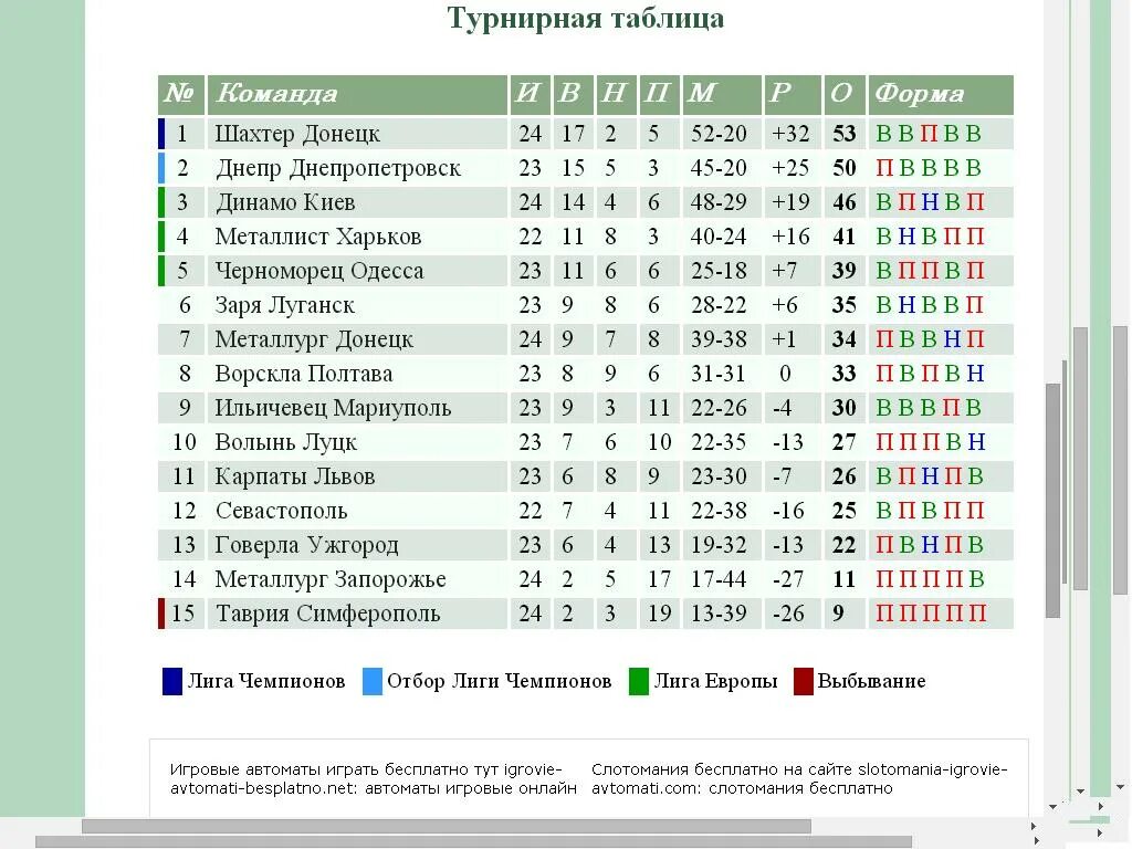 Лч футбол результаты турнирная таблица. Лига чемпионов турнирная таблица. Динамо Киев турнирная таблица Украины по футболу. Посещаемость команды Карпаты Львов в чемпионате СССР по футболу. 2 Лига Симферополя таблица.