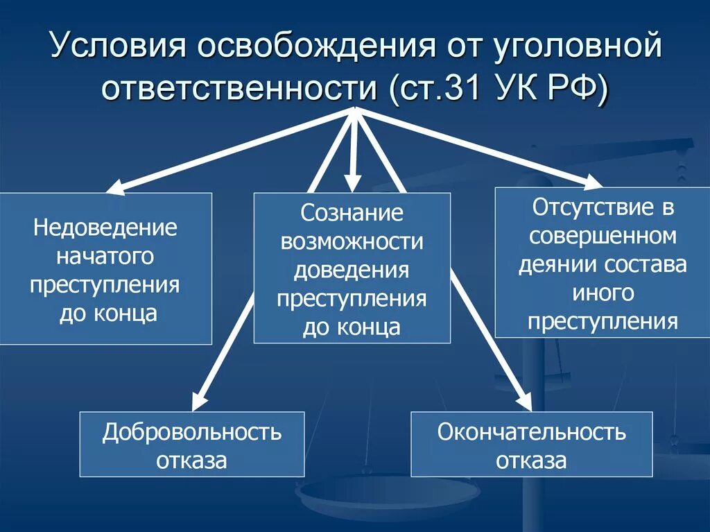 Подписан механизм освобождения от уголовной ответственности закон. Освобождение от уголовной ответственности. Основания освобождения от уголовной ответственности. Причины освобождения от уголовной ответственности. Eckjdbz jcdj,j;ltybz JN eujkjdy jndtncndtyyjcnb.