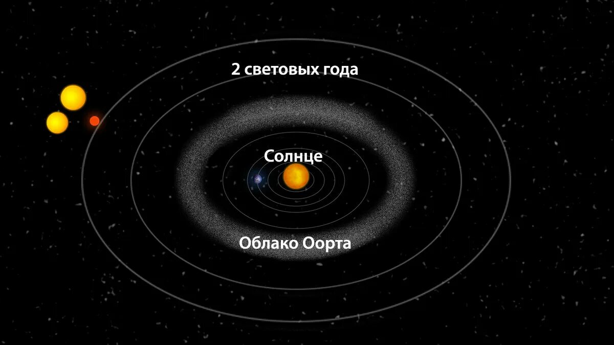 Расстояние до звезд солнечной системы. Самая близкая звезда к солнечной системе. Ближайшие соседи солнечной системы. Ближайшая Звездная система к солнечной. Самая близкая звезда к солнцу.