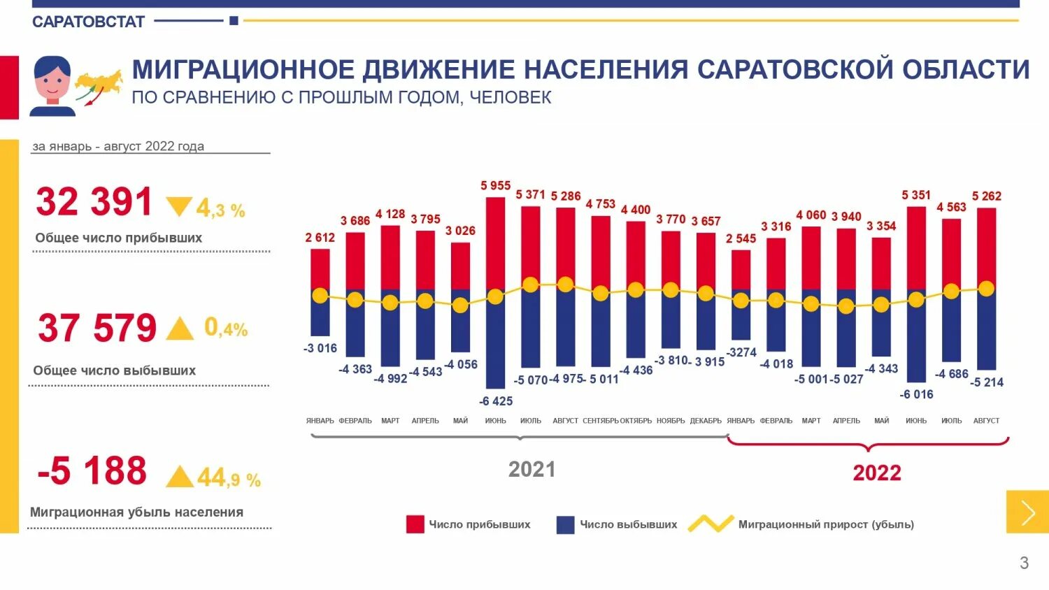 Саратовская область население. Население Саратовской области на 2022. Саратов население 2022. Естественная убыль населения. ЕС убыль населения.