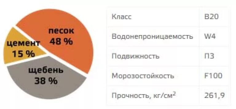 Бетон 200 пропорции песка и щебня. Замес бетона пропорции в ведрах. Щебень для тяжелого бетона. Отсев с цементом. Бетон марки 250 пропорции на 1м3.