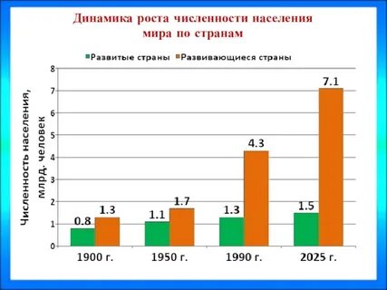 Динамика населения