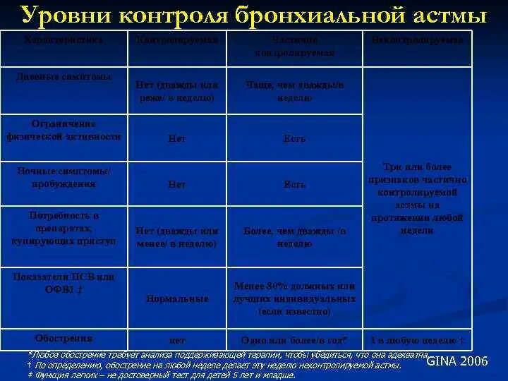 Анамнез болезни при бронхиальной астме. Опросник по контролю над астмой. Уровень контроля над бронхиальной астмой. Основной метод диагностики бронхиальной астмы. Тест по контролю над бронхиальной астмой.