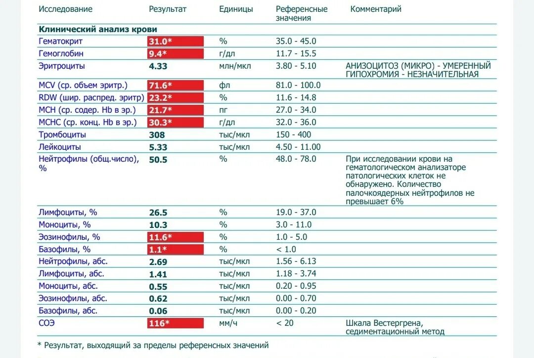 Можно сдавать анализ крови при простуде. СОЭ В крови по методу Панченкова. Скорость оседания эритроцитов по Панченкову. Референсные значения СОЭ по Панченкову. СОЭ по Панченкову норма у женщин.