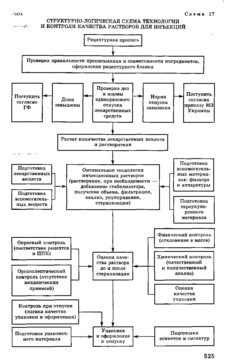 Технологическая схема получения инъекционных растворов. Технологическая схема изготовления инъекционных растворов. Технологическая схема производства стерильных растворов. Технологическая схема производства раствора для инъекций.