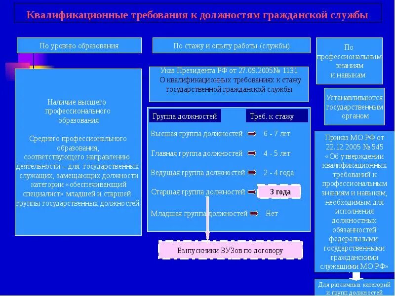 Государственная группа. Должности государственной гражданской службы. Таблица должностей государственной гражданской службы. Квалификационные требования к должностям гражданской службы. Квалификационные требования к госслужащим.