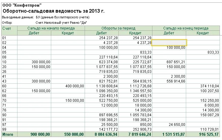 Оборотная ведомость 90 счета. Оборотно сальдовая ведомость счета. Оборотно сальдовая ведомость бухгалтерский учет. Сальдо-оборотная ведомость в бухгалтерском учете. Оборотно сальдовая ведомость строительной организации.