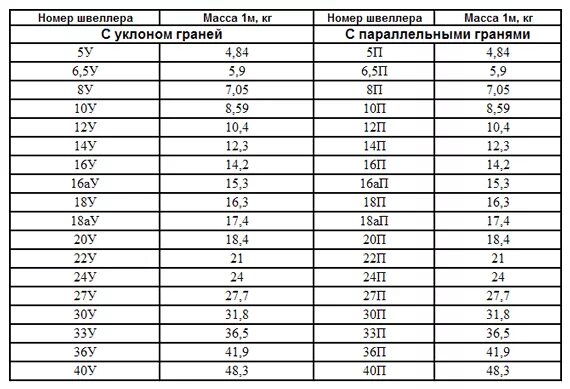 Швеллер 200 мм вес 1 метра. Вес 1 м швеллера 100 мм. Таблица весов металлопроката швеллер 1 метр. Швеллер 20п вес 1 метра. Вес 12 п