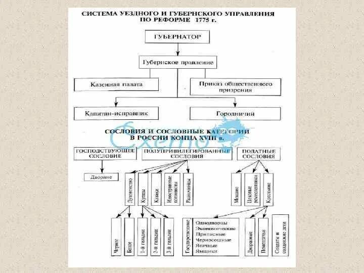 Почему изменения в управлении губерниями потребовали реформ. Губернская реформа Екатерины 2 схема. Органы суда по реформе 1775. Система уездного и губернского управления по реформе 1775. Губернская реформа Екатерины 2.