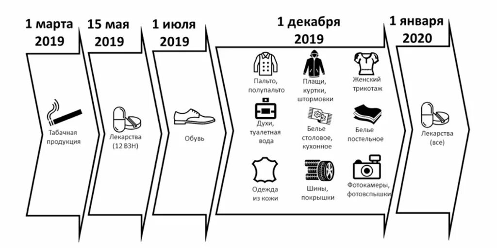 Обязательная маркировка товаров с 2025 1 апреля. Этапы обязательной маркировки товаров. обязательная цифровая маркировка товаров. маркируемый товар список. обязательная маркировка товаров честный знак.