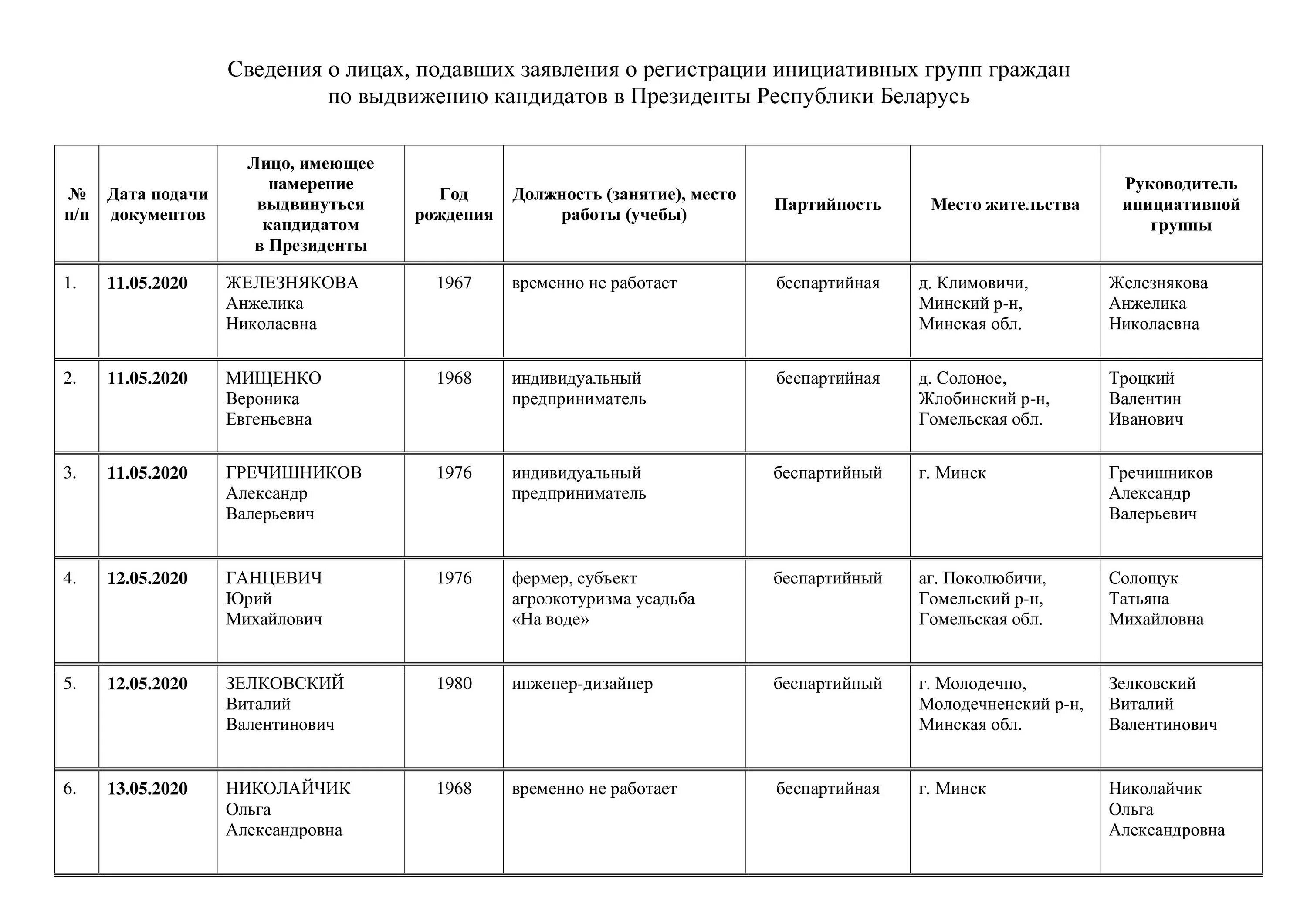 Регистрация инициативной группы. Должностные лица РБ. Высшие должностные лица РБ 2023. Список должностных лиц президента РБ.