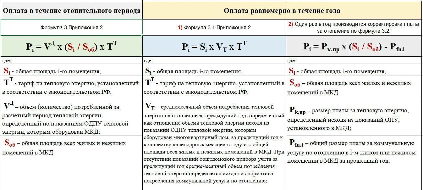 Формула гкал. Формула расчета тепловой энергии на отопление. Формула мощность отопление расчета тепловой энергии. Формула подсчета тепловой энергии на отопление. Расчет количества тепла на отопление здания формула.