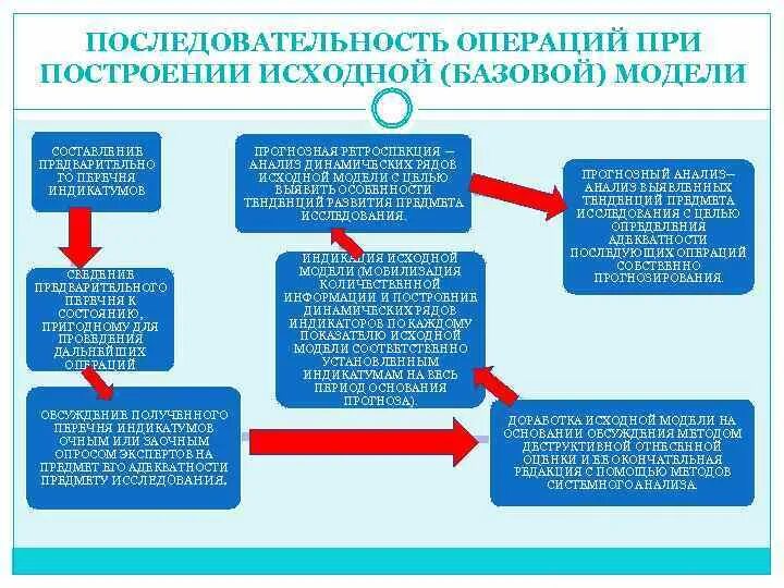 Последовательность операций исследования рынка. Познакомьтесь с построением исходной (базовой) модели и ее анализом.. Построение исходной базовой модели объекта прогнозирования кратко. Последовательность операций в образовании. Управление последовательностью операций