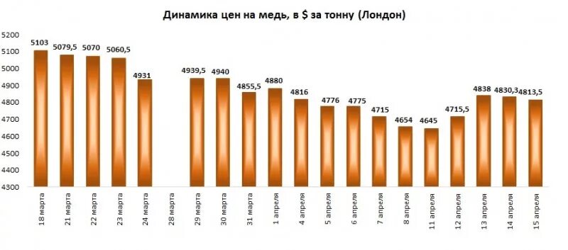 Сколько стоит медь 2024. Динамика цен на медь. Динамика изменения цены меди. Цены на медь по годам. Динамика цен на медь за 10 лет.