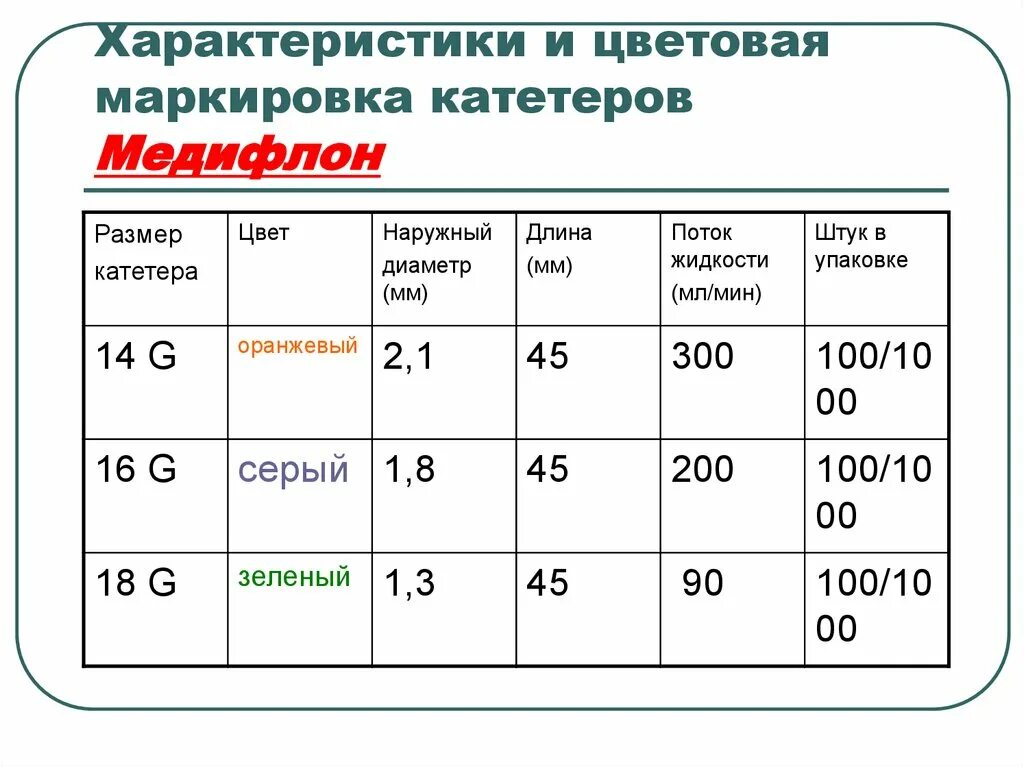 Катетер периферический таблица размеров. Внутривенный катетер Размеры таблица. Катетер МЕДИФЛОН. МЕДИФЛОН катетер внутривенный. Размеры периферических катетеров