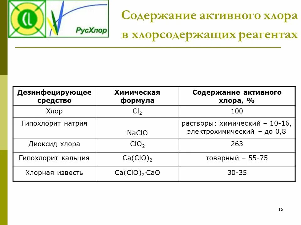 Раствор хлора водорода в воде. Формула гипохлорита натрия в химии. Содержание активного хлора. Характеристика веществ содержащих активный хлор. Содержание активного хлора в гипохлорите натрия.