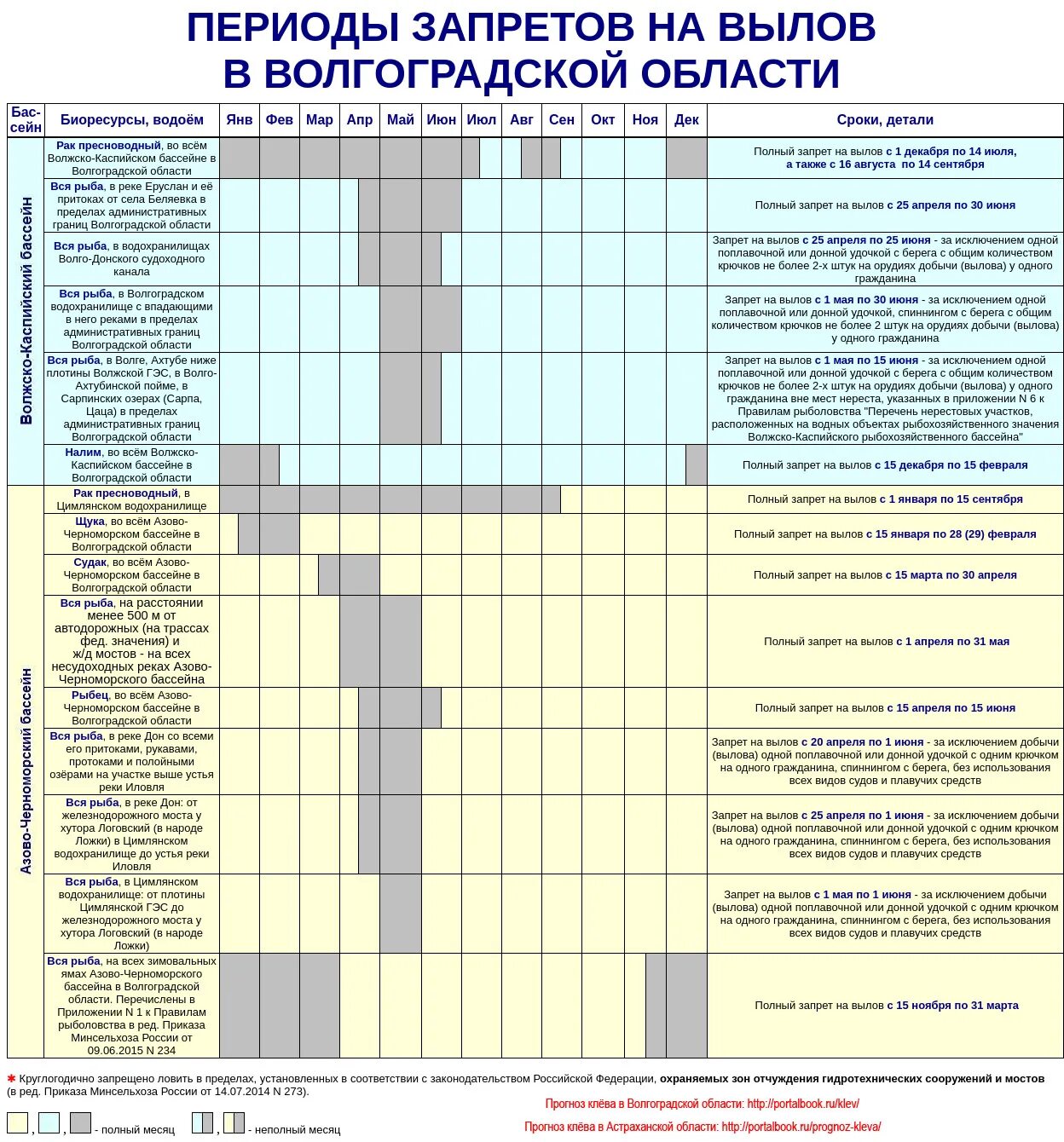 Период лова. Ограничение на ловлю рыбы. Период запрета на рыбалку в 2021 году. Запрет на рыбалку в 2021 году. Сроки лова рыбы.