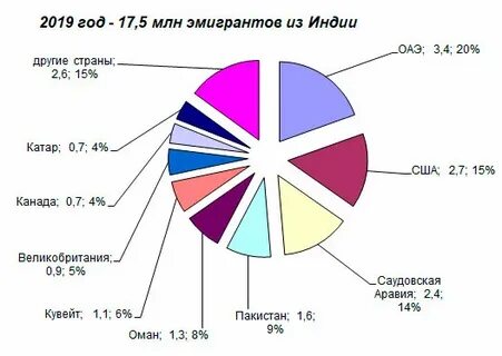 Индия статистика