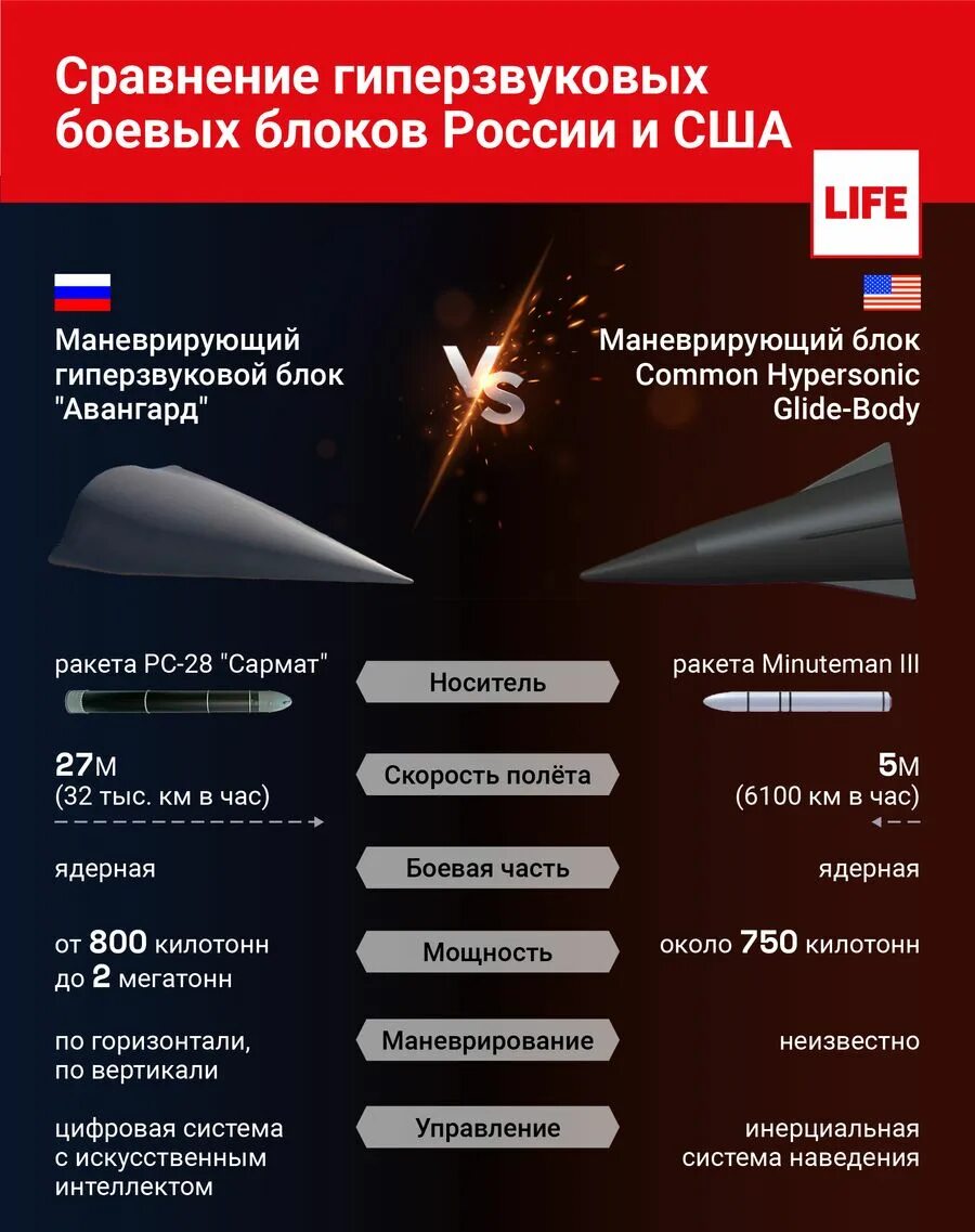 Сбитая гиперзвуковая ракета. Скорость гиперзвуковой ракеты циркон. гиперзвуковая ракета авангард характеристики. скорость гиперзвуковой ракеты авангард. гиперзвуковые ракеты россии кинжал.