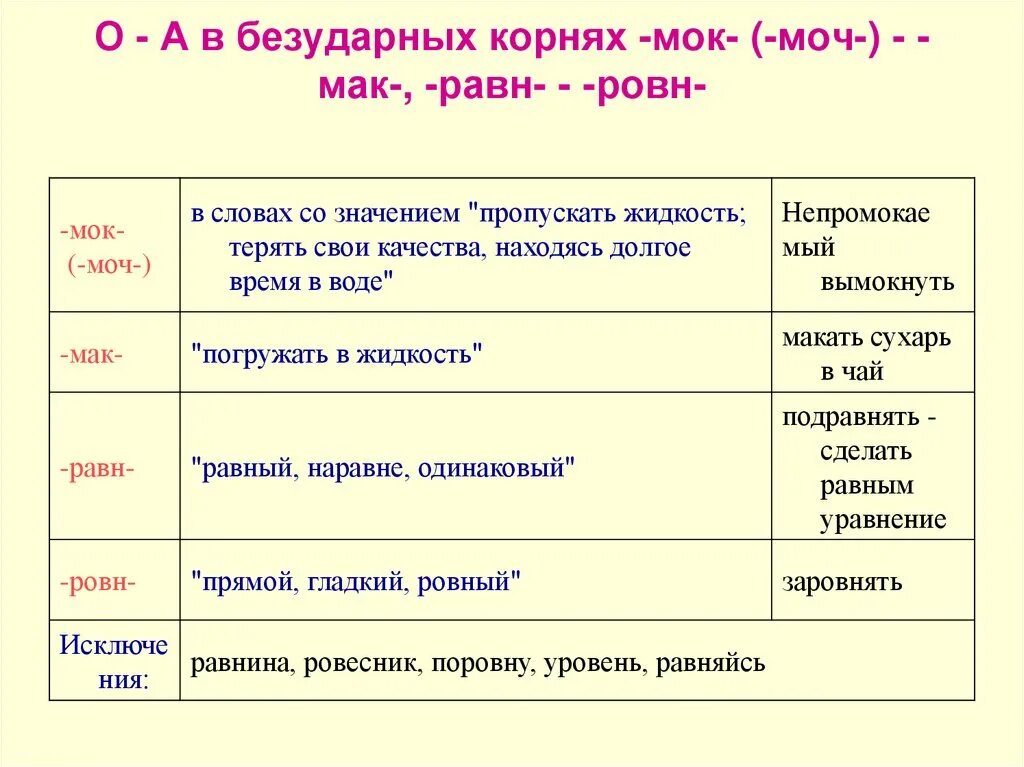 Мак моч. Правописание корней мак мок равн ровн. корни мак мок моч. мак мок равн ровн правило. правописание корней мак мок моч.