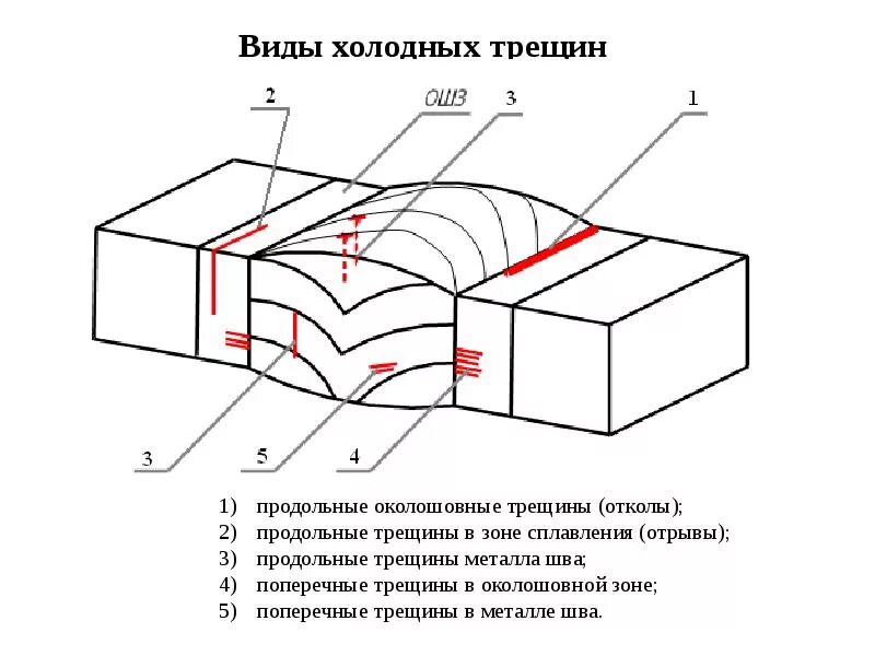 Что значит трещина. Холодная трещина сварного шва. Виды трещин сварного шва. Горячие и холодные трещины при сварке. Вид горячей трещин сварки.