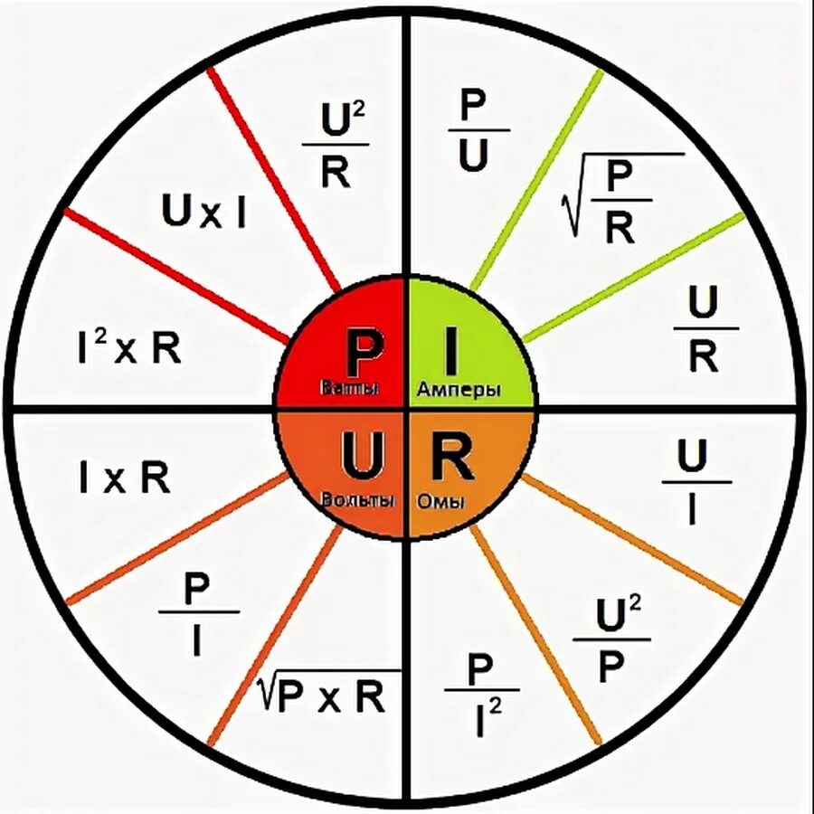 Закон ома картинка. Основные формулы закона Ома. Закон Ома круг формул. Закон Ома таблица формул. Основные законы электротехники закон Ома.