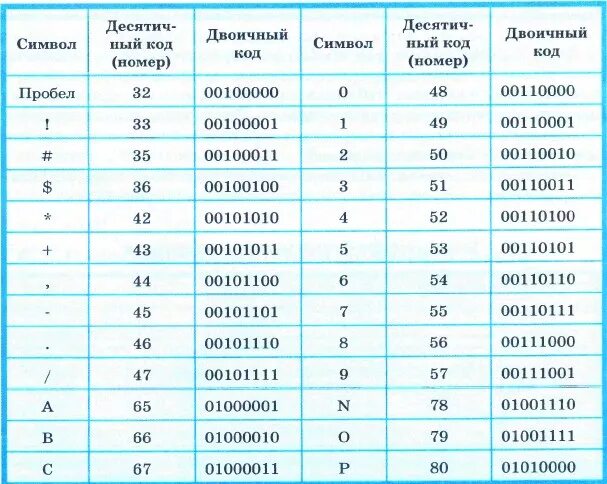 В коде дс 14.2 буква с сдо. 0110 1000101111 10010010110. Таблица букв в двоичной системе. Буквы в двоичном коде. Русские символы в двоичном коде.