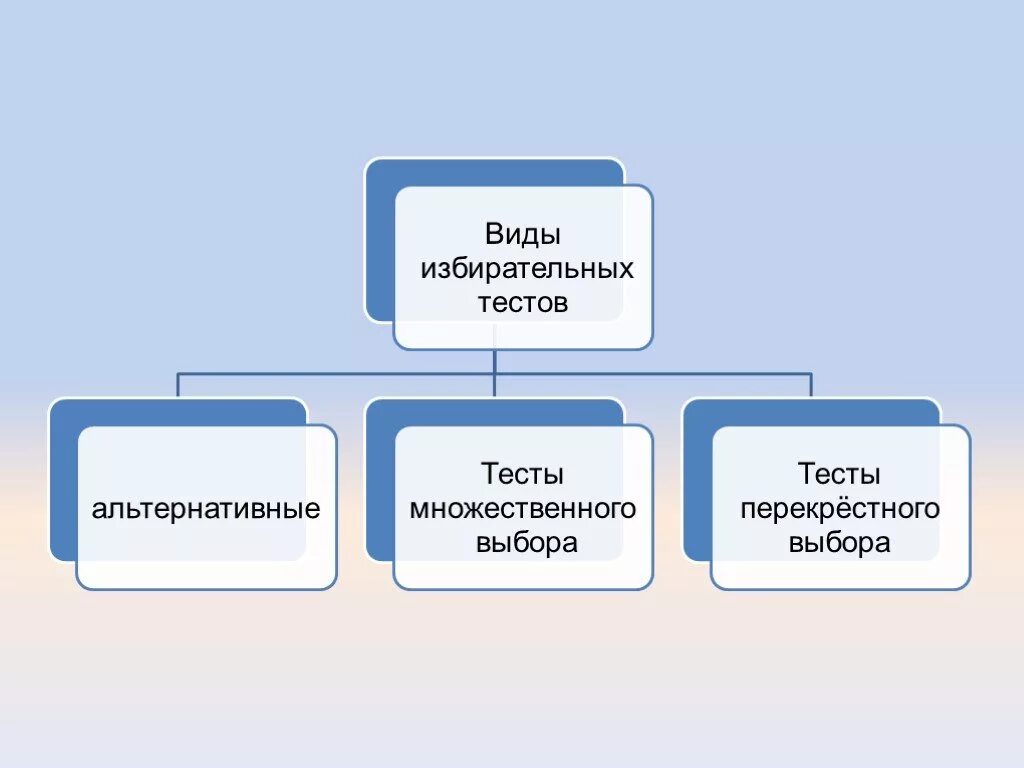 Виды тестов по истории. Виды тестов. Виды тестов по русскому языку. Типы тестов в русском языке. Типы тестов по подготовленности.