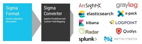 Sigma rule