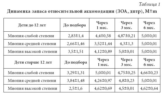 Запас аккомодации. Методика определения резерва аккомодации. Запас абсолютной аккомодации. Относительная аккомодация исследование. Запас аккомодации как определить.