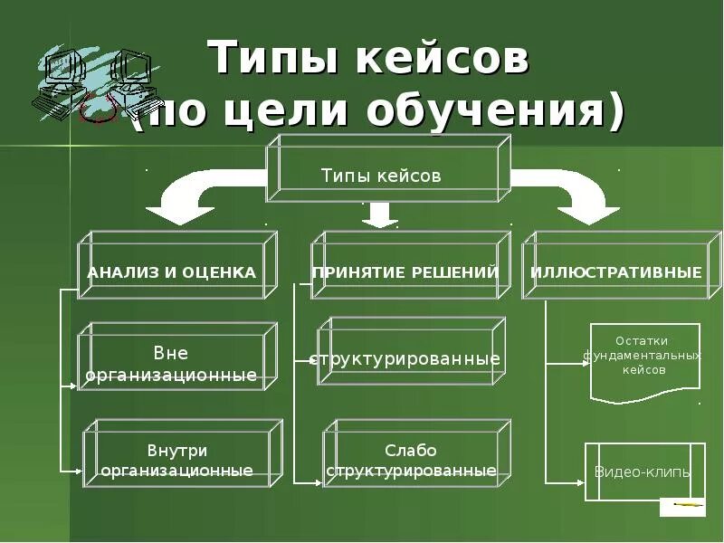 Кейс стадии это в психологии. Типы кейсов. Виды кейсов обучающие практические. Типы кейсов. Кейс метод в юриспруденции.