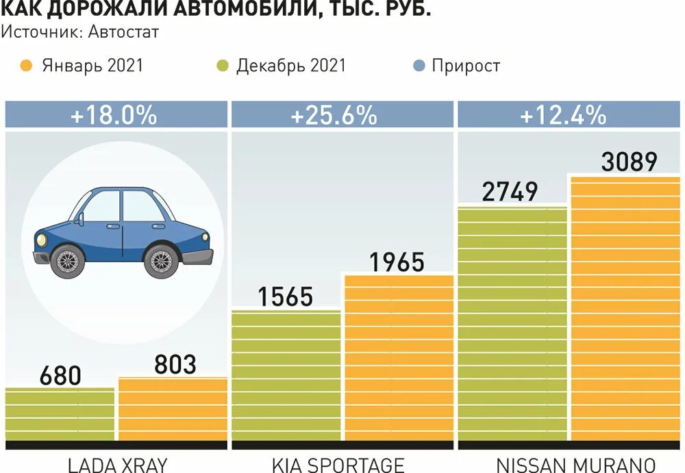 Дефицит автомобилей. Инфографика роста цен на автомобили. Машины подорожали. Рост цен на автомобили в 2021. Подорожание авто с 1 апреля 2024 года