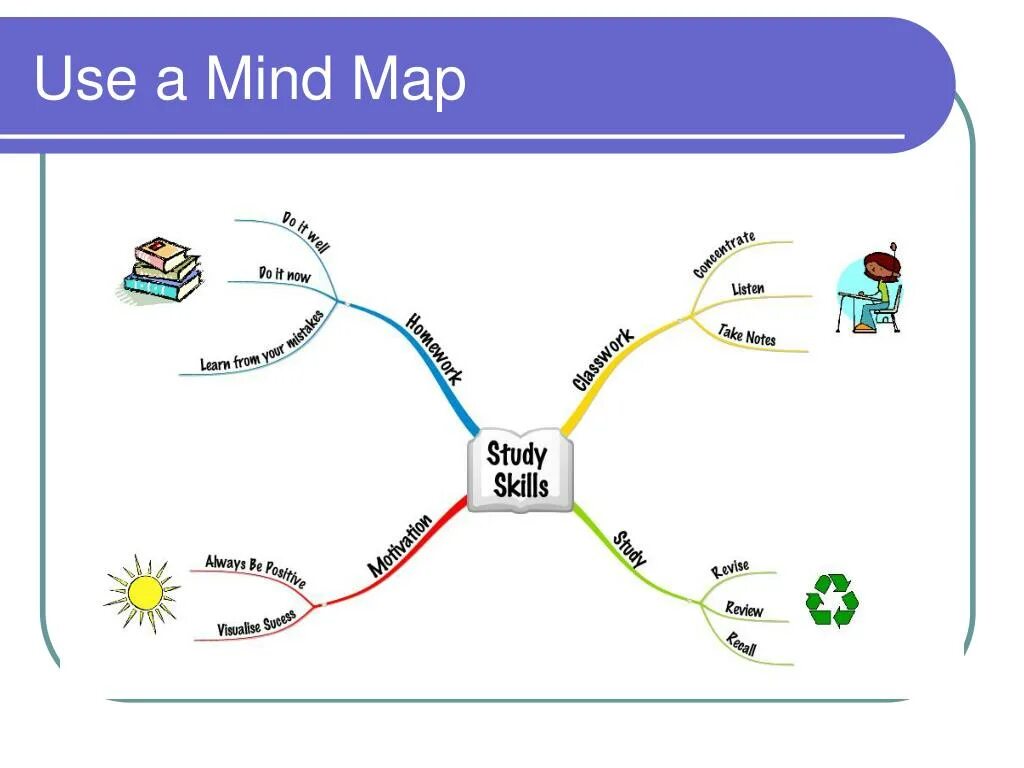 Mind предложения. Soft skills Ментальная карта. Mind Map по skills человека. Интеллект карта тайм менеджмент. Интеллект карта софт Скиллс.
