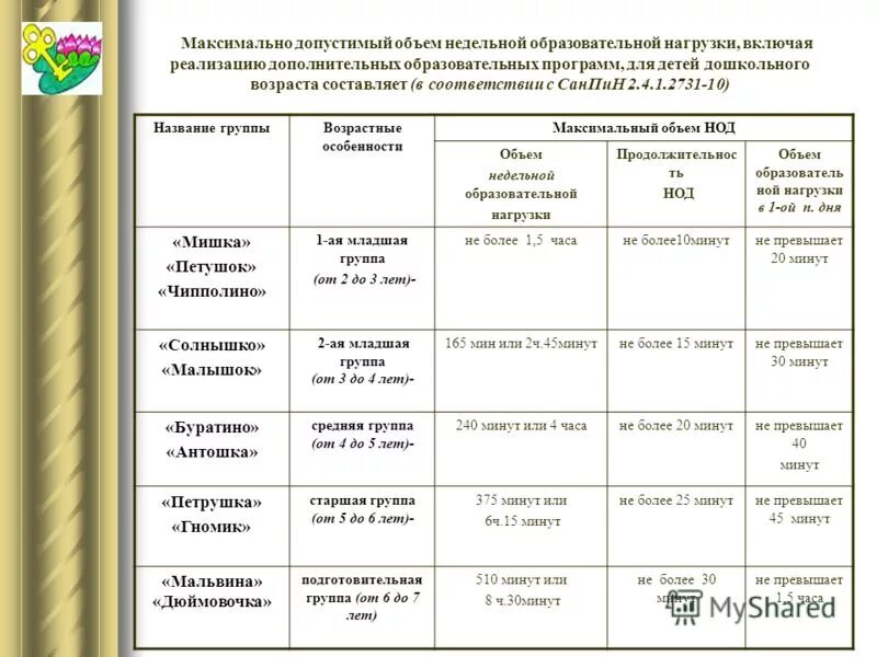 1. Максимально допустимый объем недельной образовательной нагрузки. Учебная нагрузка в доу. Санпин недельная нагрузка дошкольника. Максимально допустимый объем образовательной нагрузки в неделю в доу.