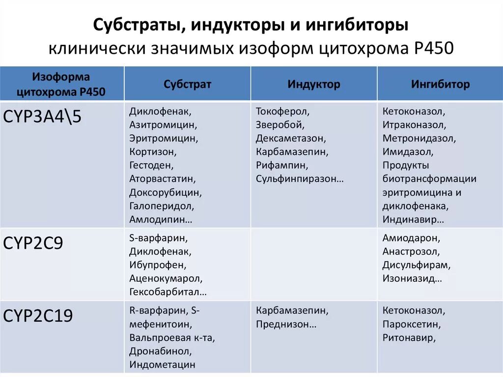 Ферменты группа препаратов. Препараты субстраты цитохрома р450. Индукторы цитохрома р450 препараты. Индукторы и ингибиторы цитохрома р450 3а4. Индукторы и ингибиторы cyp3a4.