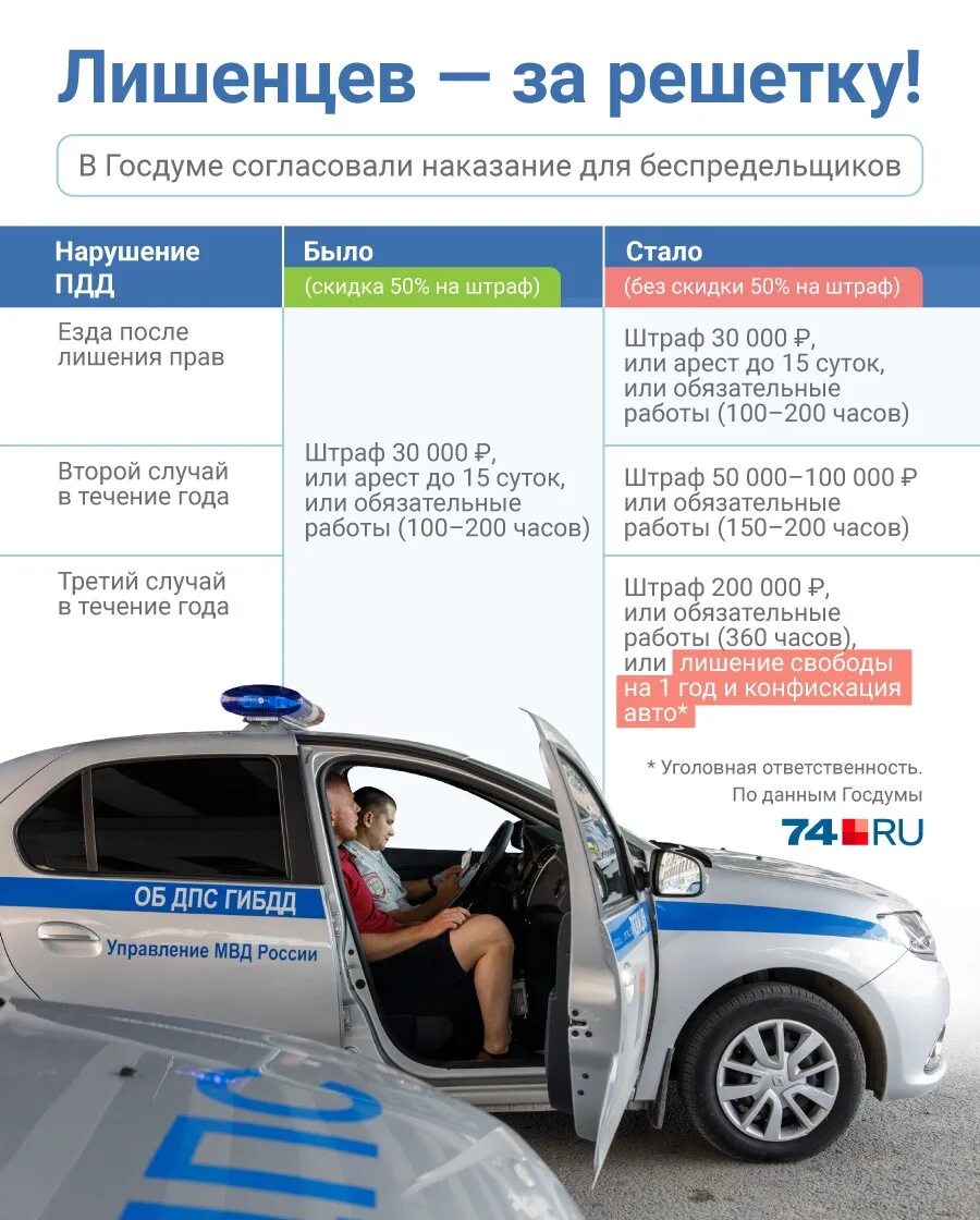 Управление без прав после лишения. Инфографика продажа автомобилей. Конфискация автомобиля. Штраф за езду без прав на машине после лишения.