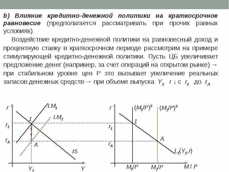 Денежная политика влияние на экономику. График стимулирующей кредитно денежной политики. Стимулирующая денежно-кредитная политика в краткосрочном периоде. Эффекты кредитно денежной политики. Монетарная политика в краткосрочном периоде.