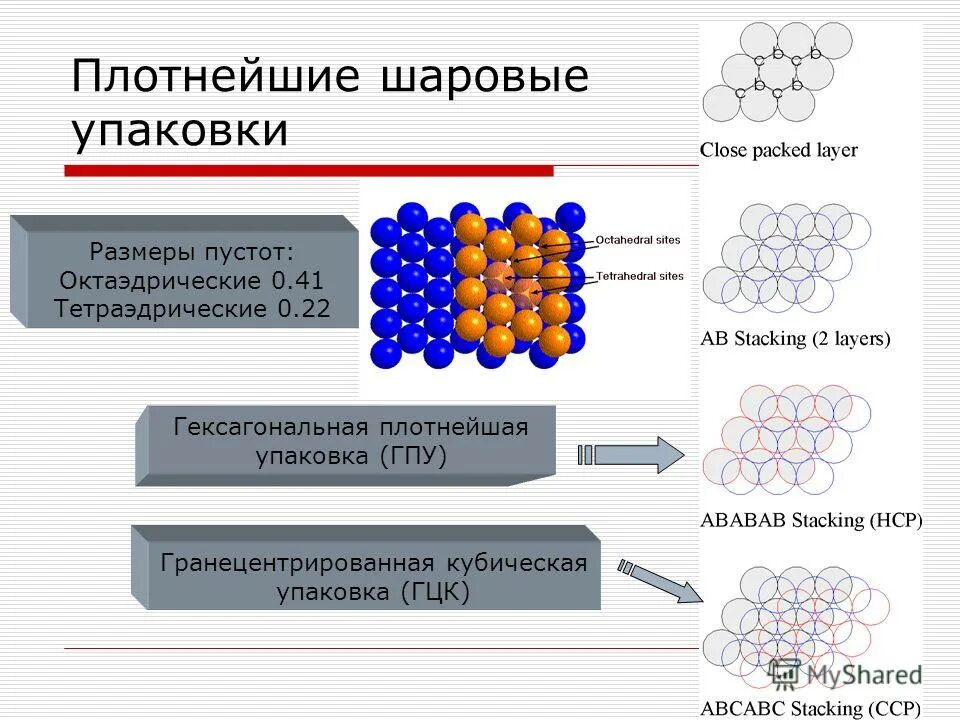 Плотный долго. Кубическая плотнейшая упаковка. Плотнейшие шаровые упаковки. Плотная и плотнейшая упаковка. Типы плотнейших упаковок.