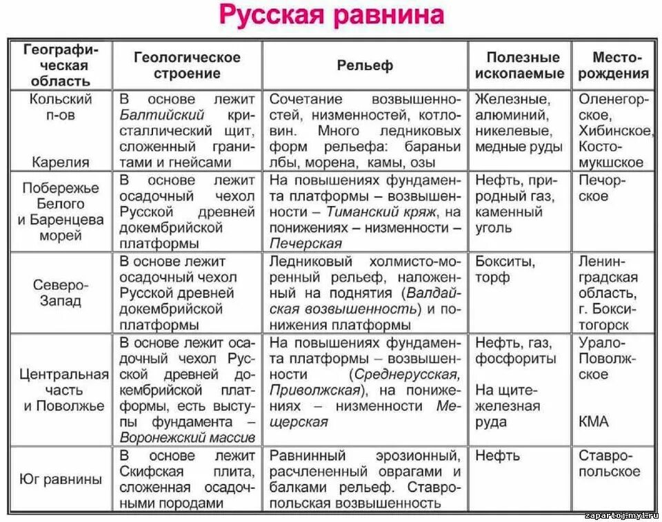 Особенности природных районов европейского юга таблица. Описание Восточно европейской равнины 8 класс география таблица. Восточно-европейская равнина таблица 8 класс география. Восточно-европейская равнина таблица 8 класс. Геологическое строение Восточно европейской равнины таблица.