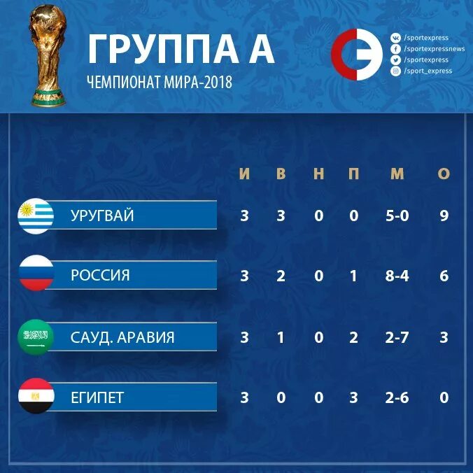 ЧМ-2018 по футболу турнирная таблица группы. Футбол чемпионат 2018 групповой этап