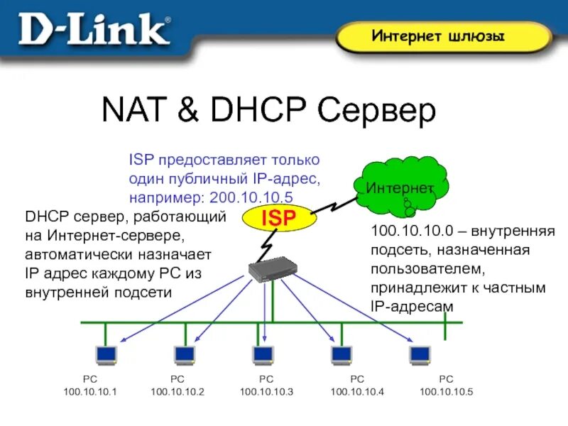 Dhcp шлюз. DHCP сервер. DHCP И Nat. Nat сервер. Этапы DHCP.